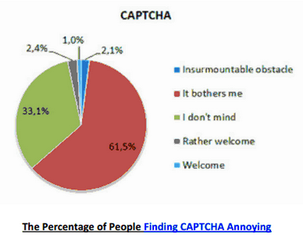 captcha conversion rates pie graph