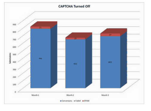 captcha conversion rates turned off